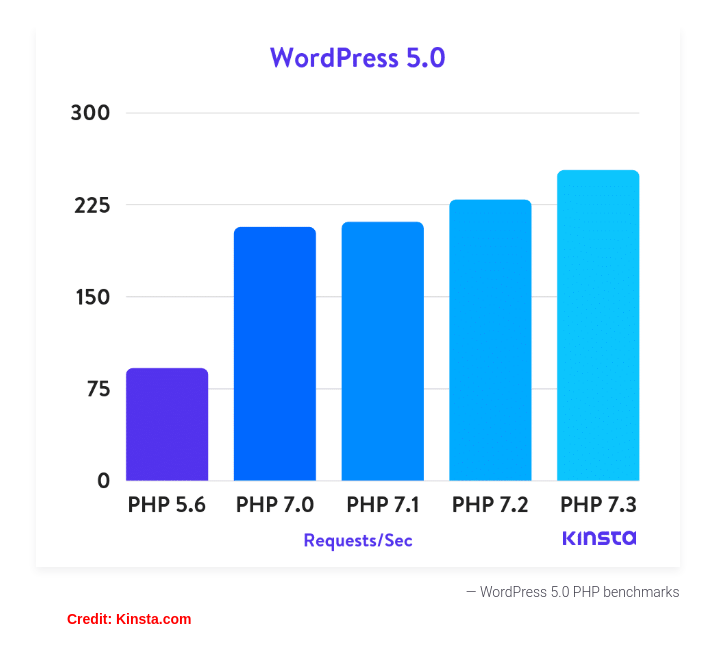 php version