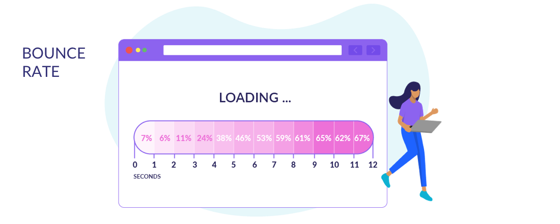 Bounce rate vs page load time graphic