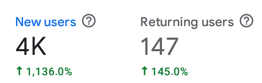 Their website traffic increased dramatically in 30 days